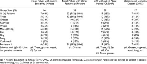 allergy test results chart|How To Read Allergy Test Results .